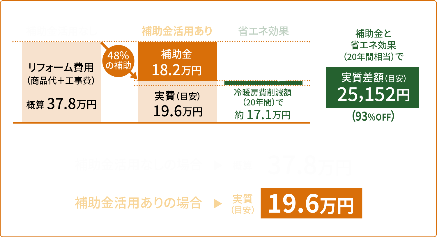 補助金活用なし リフォーム費用(商品代+工事費) 概算37.8万円　｜　補助金活用あり(48%の補助) 補助金18.2万円 実費(目安)19.6万円　｜　省エネ効果 冷暖房費削減(20年間)で約17.2万円　｜　補助金と省エネ効果(20年間相当)で実質差額(目安)25,152円(93%OFF)　｜　補助金活用なしの場合 概算37.8万円　→　補助金活用ありの場合 実質(目安) 19.6万円