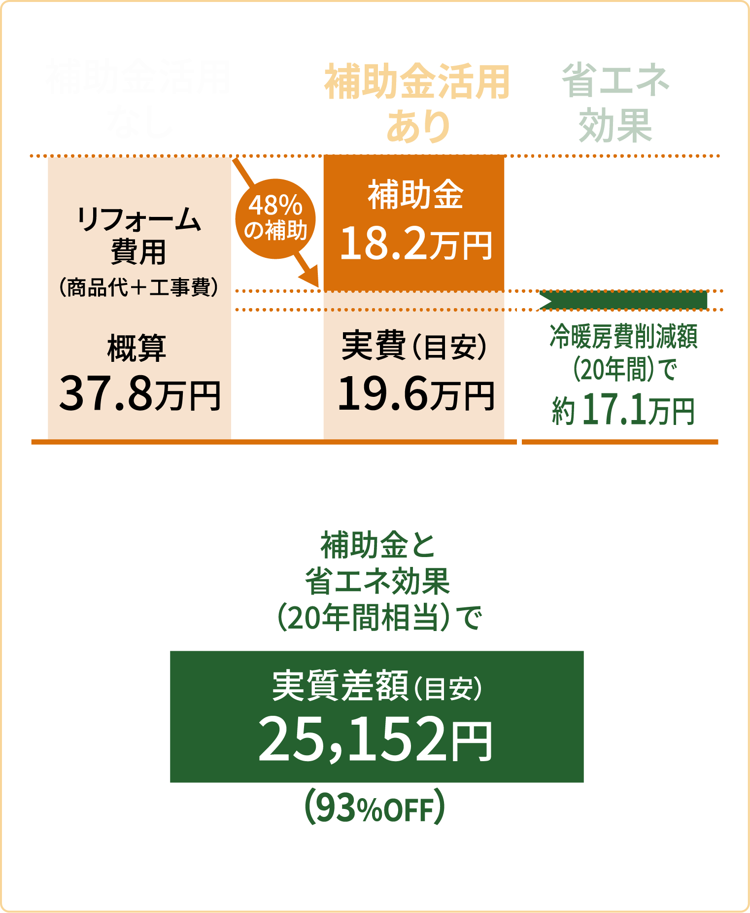 補助金活用なし リフォーム費用(商品代+工事費) 概算37.8万円　｜　補助金活用あり(48%の補助) 補助金18.2万円 実費(目安)19.6万円　｜　省エネ効果 冷暖房費削減(20年間)で約17.2万円　｜　補助金と省エネ効果(20年間相当)で実質差額(目安)25,152円(93%OFF)　｜　補助金活用なしの場合 概算37.8万円　→　補助金活用ありの場合 実質(目安) 19.6万円